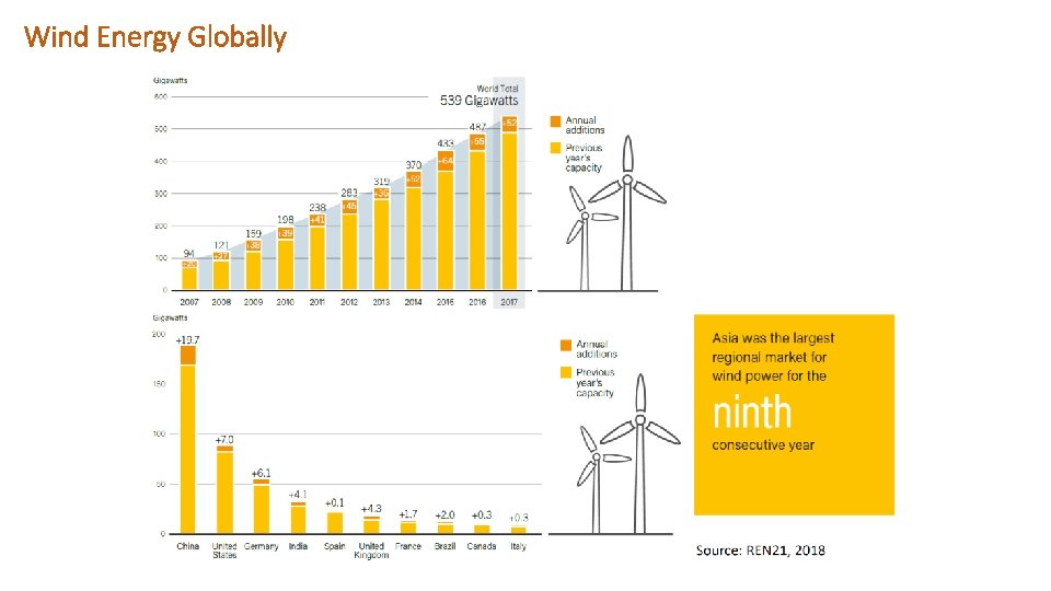 Wind Energy Globally 