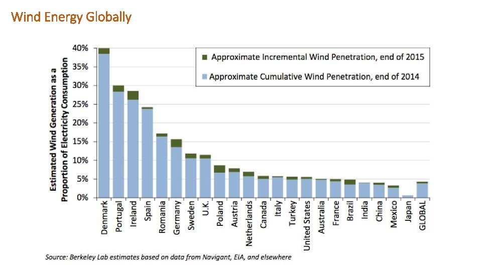 Wind Energy Globally 