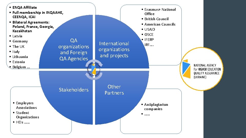  • ENQA Affiliate • Full membership in INQAAHE, CEENQA, ICAI • Bilateral Agreements: