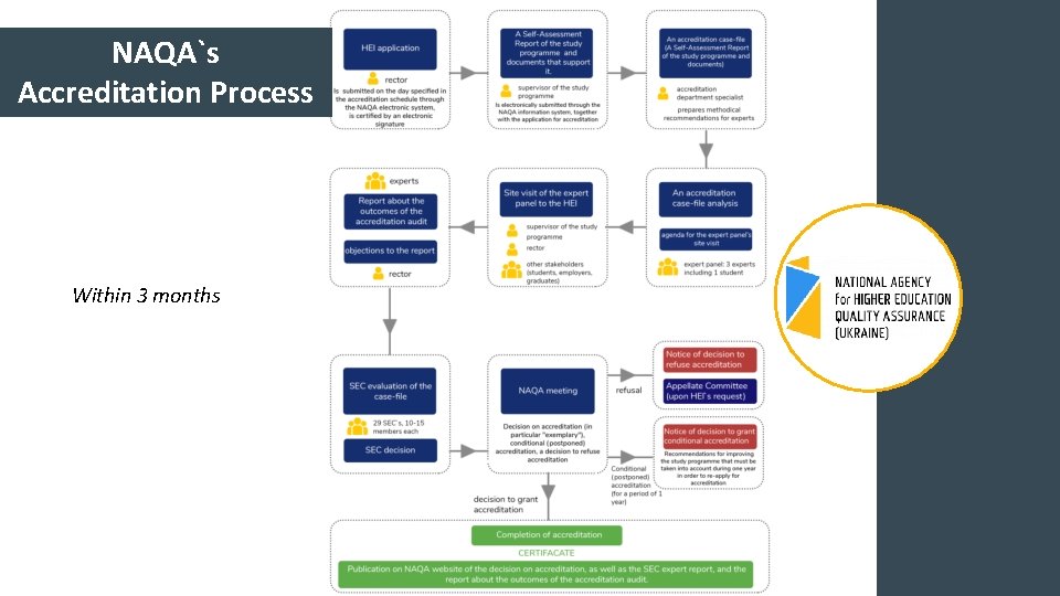 NAQA`s Accreditation Process Within 3 months 