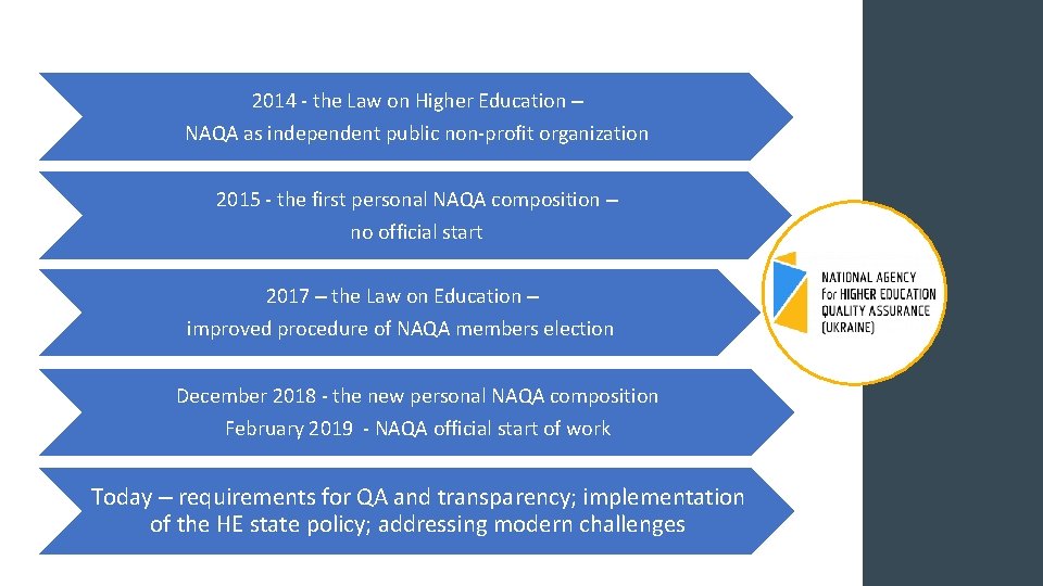2014 - the Law on Higher Education – NAQA as independent public non-profit organization