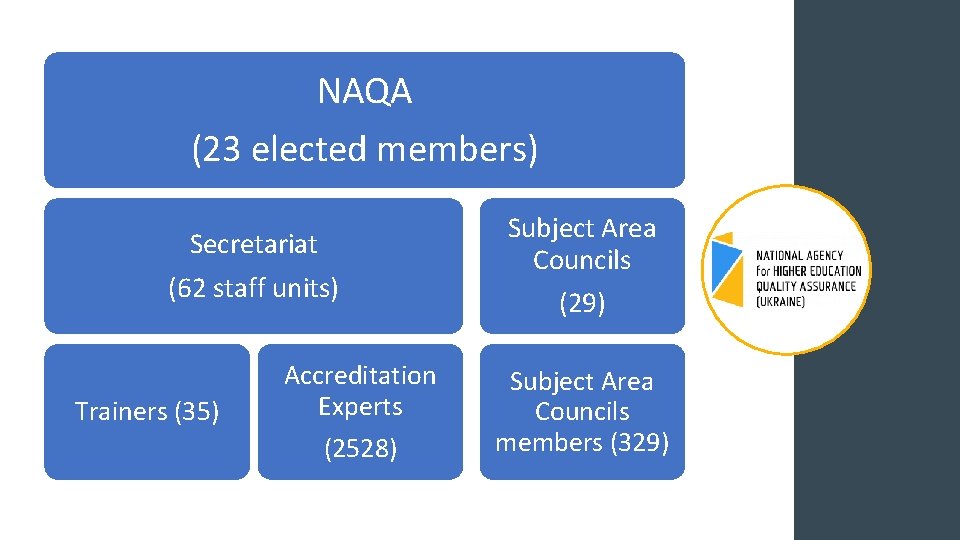 NAQA Structure NAQA (23 elected members) Secretariat (62 staff units) Trainers (35) Accreditation Experts