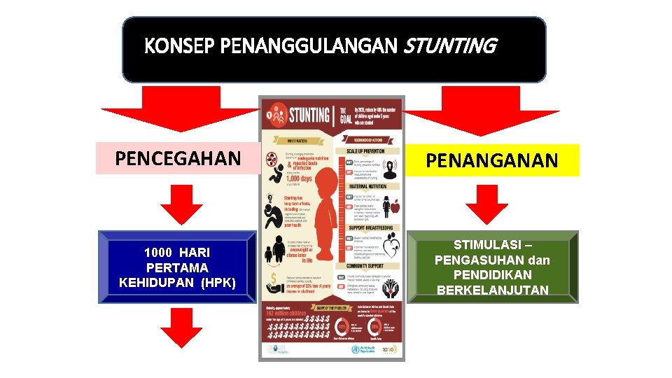 KONSEP PENANGGULANGAN STUNTING PENCEGAHAN PENANGANAN 1000 HARI PERTAMA KEHIDUPAN (HPK) STIMULASI – PENGASUHAN dan KONSEP PENANGGULANGAN STUNTING PENCEGAHAN PENANGANAN 1000 HARI PERTAMA KEHIDUPAN (HPK) STIMULASI – PENGASUHAN dan