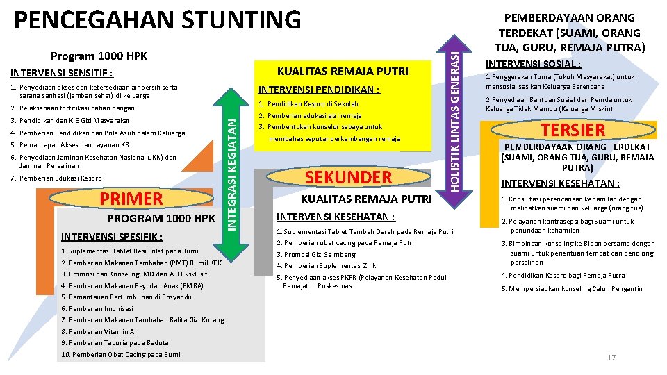 Program 1000 HPK KUALITAS REMAJA PUTRI INTERVENSI SENSITIF : 1. Penyediaan akses dan ketersediaan