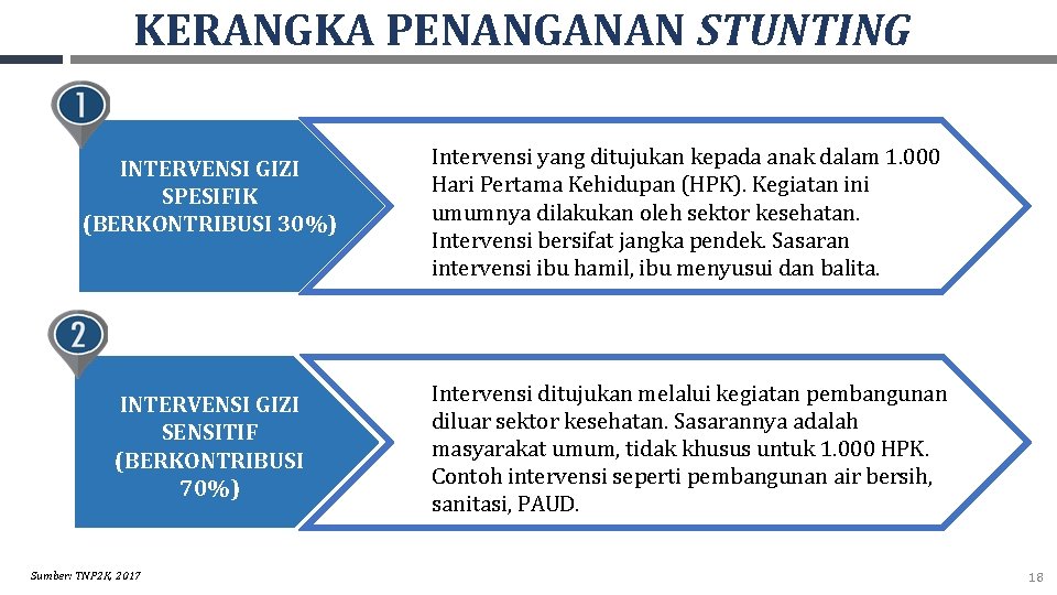 KERANGKA PENANGANAN STUNTING INTERVENSI GIZI SPESIFIK (BERKONTRIBUSI 30%) INTERVENSI GIZI SENSITIF (BERKONTRIBUSI 70%) Sumber: