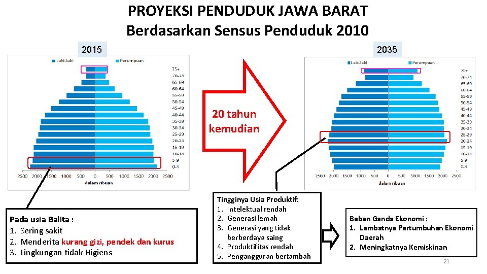 PROYEKSI PENDUDUK JAWA BARAT Berdasarkan Sensus Penduduk 2010 2035 2015 20 tahun kemudian Pada PROYEKSI PENDUDUK JAWA BARAT Berdasarkan Sensus Penduduk 2010 2035 2015 20 tahun kemudian Pada