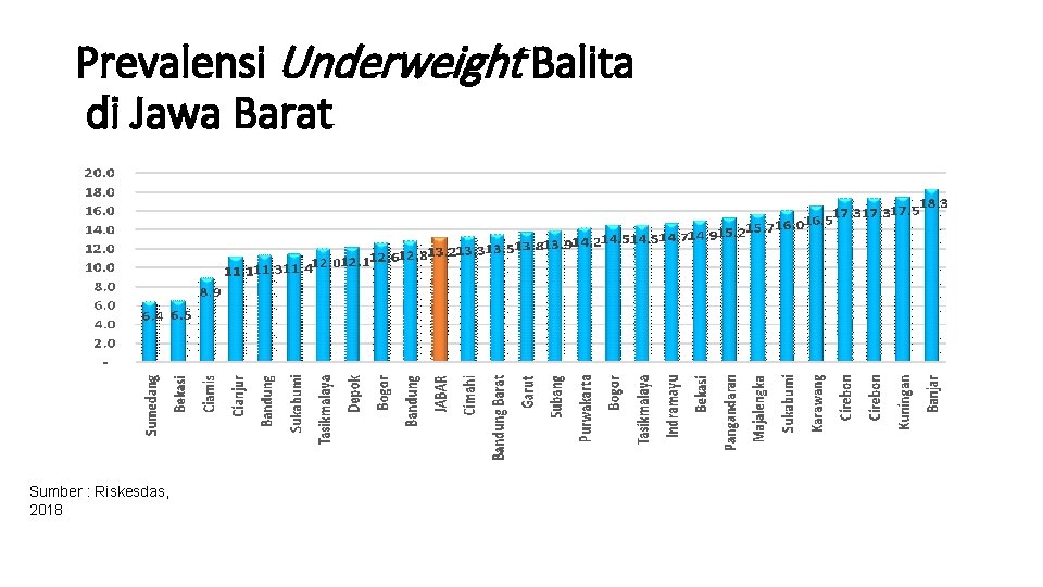 Prevalensi Underweight Balita di Jawa Barat Sumber : Riskesdas, 2018 