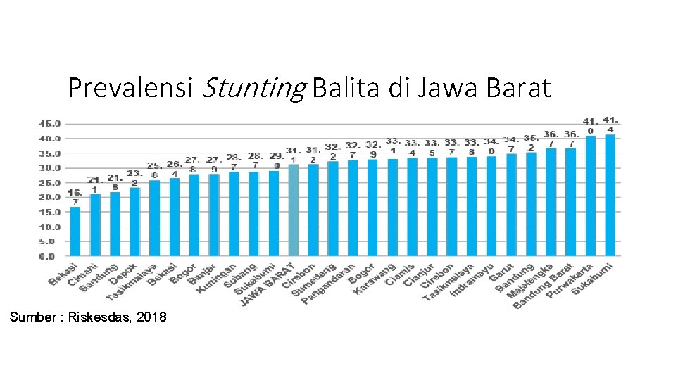 Prevalensi Stunting Balita di Jawa Barat Sumber : Riskesdas, 2018 