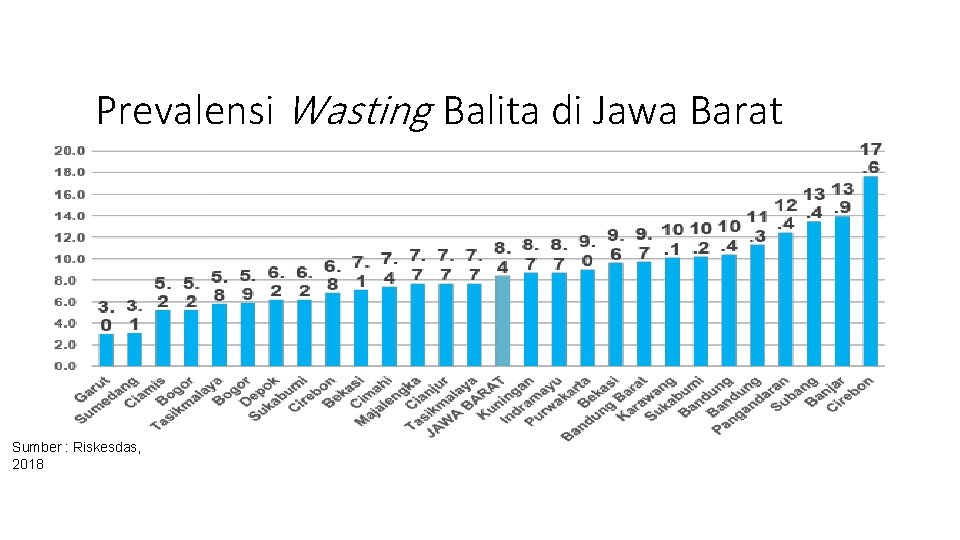 Prevalensi Wasting Balita di Jawa Barat Sumber : Riskesdas, 2018 