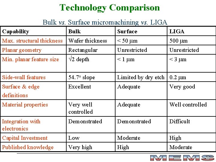 Technology Comparison Bulk vs. Surface micromachining vs. LIGA Capability Bulk Surface LIGA Max. structural