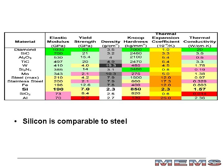  • Silicon is comparable to steel 