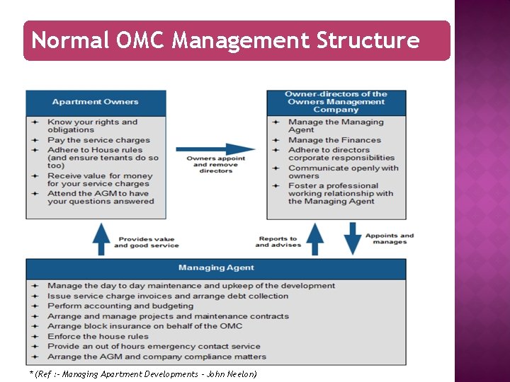 Normal OMC Management Structure * (Ref : - Managing Apartment Developments - John Neelon)