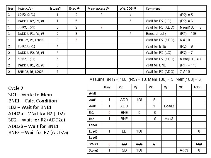 Iter Instruction Issue @ Exec @ 1 LD R 2, 0(R 1) 1 2