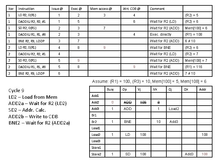 Iter Instruction Issue @ Exec @ 1 LD R 2, 0(R 1) 1 2