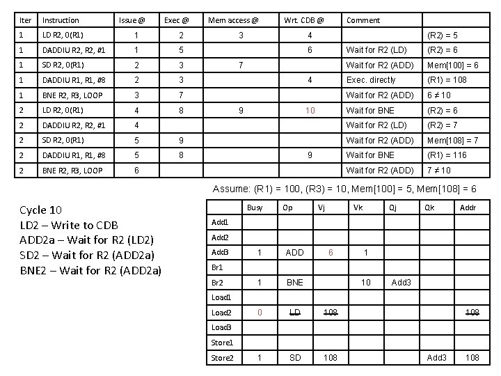 Iter Instruction Issue @ Exec @ 1 LD R 2, 0(R 1) 1 2