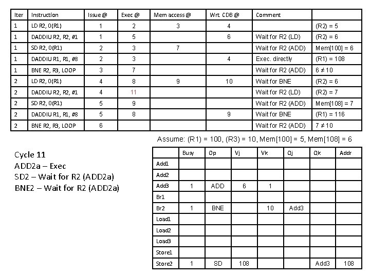 Iter Instruction Issue @ Exec @ 1 LD R 2, 0(R 1) 1 2