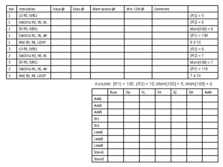 Iter Instruction Issue @ Exec @ Mem access @ Wrt. CDB @ Comment 1