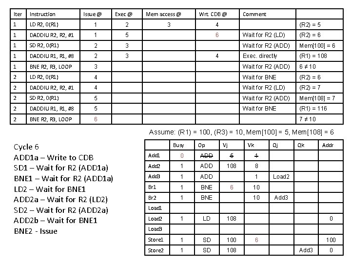 Iter Instruction Issue @ Exec @ 1 LD R 2, 0(R 1) 1 2