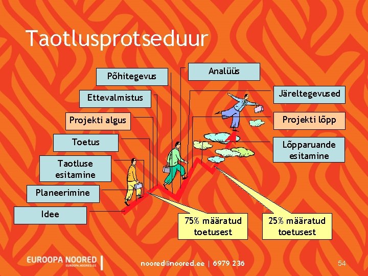 Taotlusprotseduur Põhitegevus Analüüs Järeltegevused Ettevalmistus Projekti algus Projekti lõpp Toetus Lõpparuande esitamine Taotluse esitamine Taotlusprotseduur Põhitegevus Analüüs Järeltegevused Ettevalmistus Projekti algus Projekti lõpp Toetus Lõpparuande esitamine Taotluse esitamine