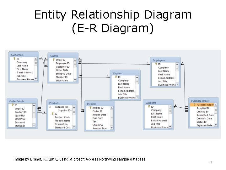 Entity Relationship Diagram (E-R Diagram) Image by Brandt, K. , 2016, using Microsoft Access