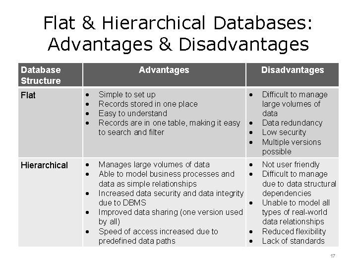 Flat & Hierarchical Databases: Advantages & Disadvantages Database Structure Flat Hierarchical Advantages Disadvantages Simple