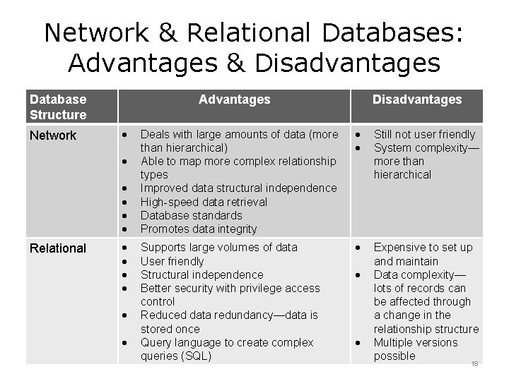 Network & Relational Databases: Advantages & Disadvantages Database Structure Network Advantages Relational Disadvantages Deals