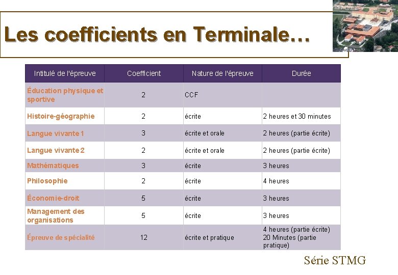 Les coefficients en Terminale… Intitulé de l'épreuve Coefficient Éducation physique et sportive 2 CCF