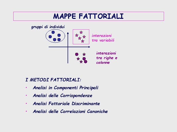 MAPPE FATTORIALI gruppi di individui interazioni tra variabili interazioni tra righe e colonne I