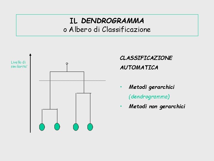 IL DENDROGRAMMA o Albero di Classificazione Livello di similarita’ CLASSIFICAZIONE AUTOMATICA • Metodi gerarchici