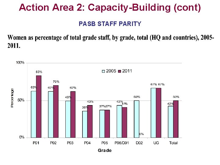 Action Area 2: Capacity-Building (cont) PASB STAFF PARITY 