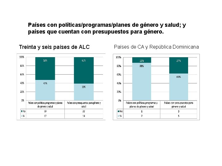 Países con políticas/programas/planes de género y salud; y países que cuentan con presupuestos para