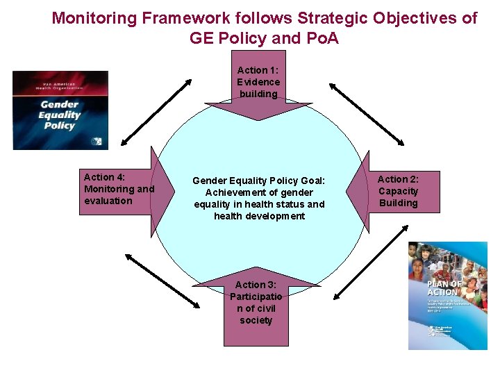 Monitoring Framework follows Strategic Objectives of GE Policy and Po. A Action 1: Evidence