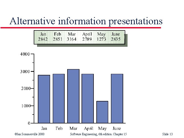 Alternative information presentations ©Ian Sommerville 2000 Software Engineering, 6 th edition. Chapter 15 Slide