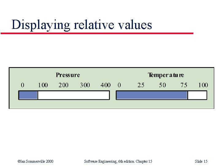 Displaying relative values ©Ian Sommerville 2000 Software Engineering, 6 th edition. Chapter 15 Slide