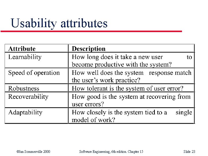 Usability attributes ©Ian Sommerville 2000 Software Engineering, 6 th edition. Chapter 15 Slide 23