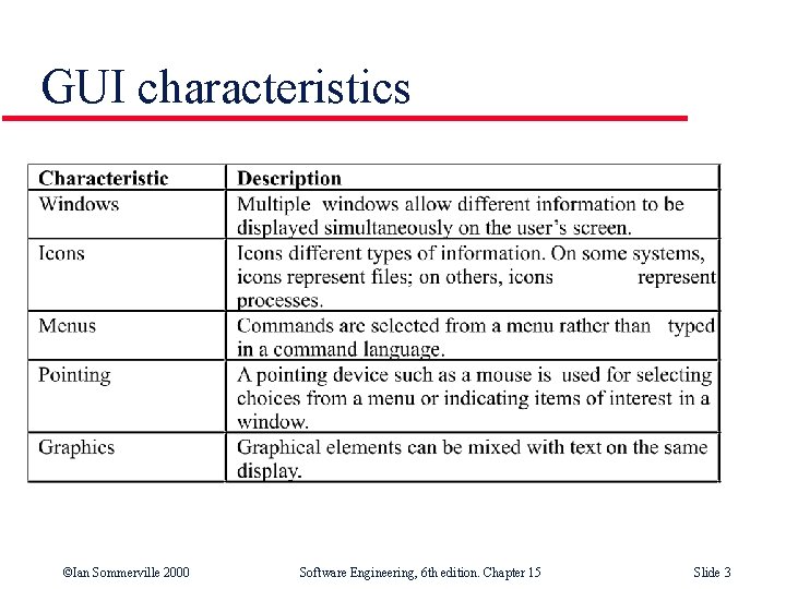 GUI characteristics ©Ian Sommerville 2000 Software Engineering, 6 th edition. Chapter 15 Slide 3