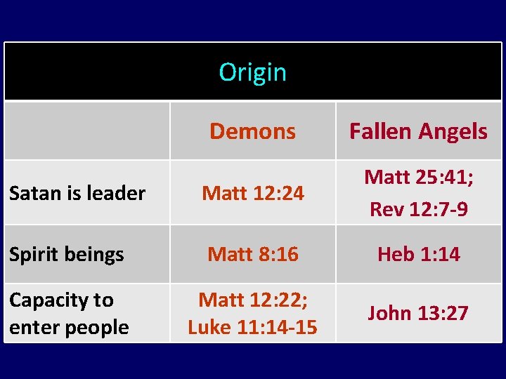 Origin Demons Fallen Angels Satan is leader Matt 12: 24 Matt 25: 41; Rev