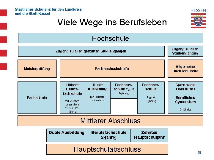 Staatliches Schulamt für den Landkreis und die Stadt Kassel Viele Wege ins Berufsleben Hochschule