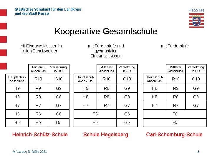 Staatliches Schulamt für den Landkreis und die Stadt Kassel Kooperative Gesamtschule mit Eingangsklassen in