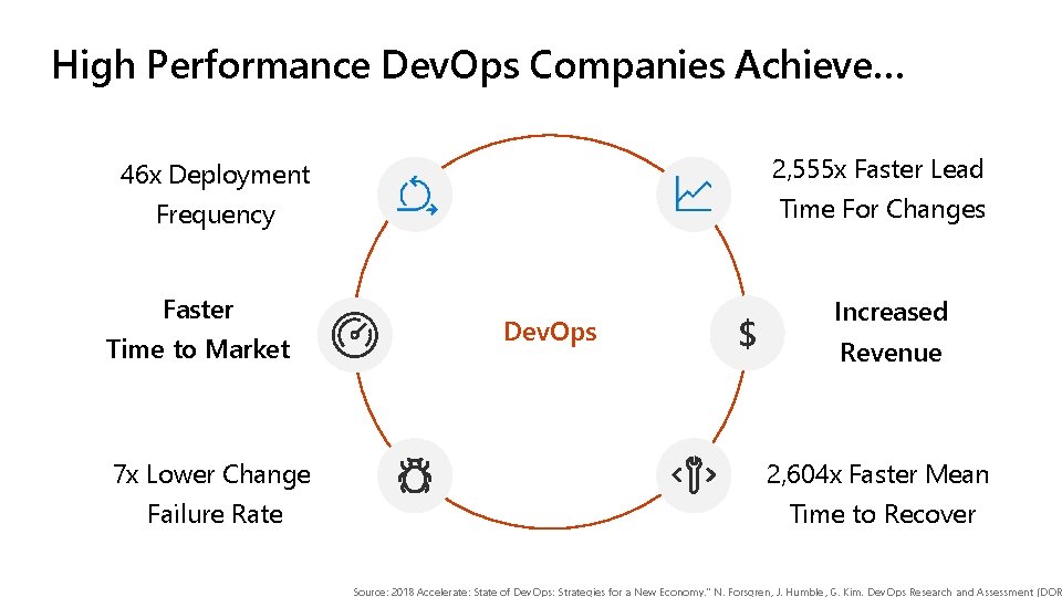 High Performance Dev. Ops Companies Achieve… 2, 555 x Faster Lead 46 x Deployment High Performance Dev. Ops Companies Achieve… 2, 555 x Faster Lead 46 x Deployment