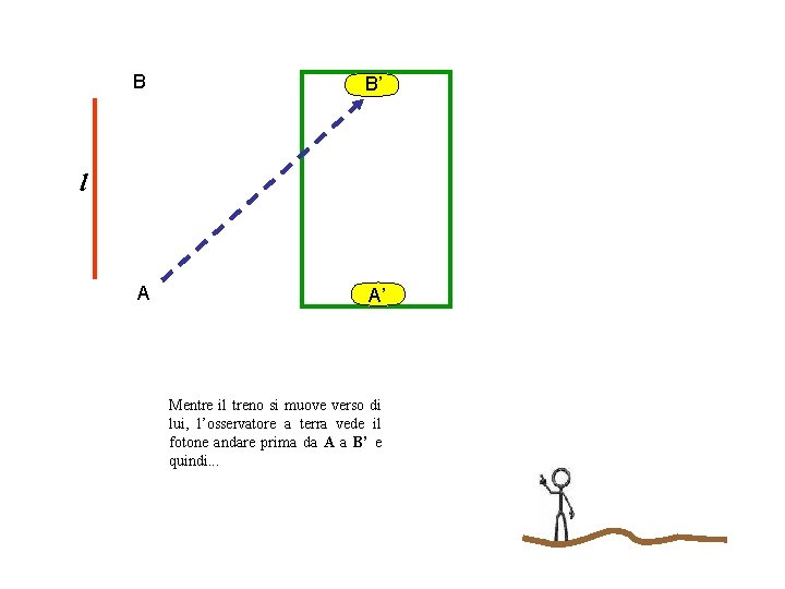 B B’ A A’ l Mentre il treno si muove verso di lui, l’osservatore