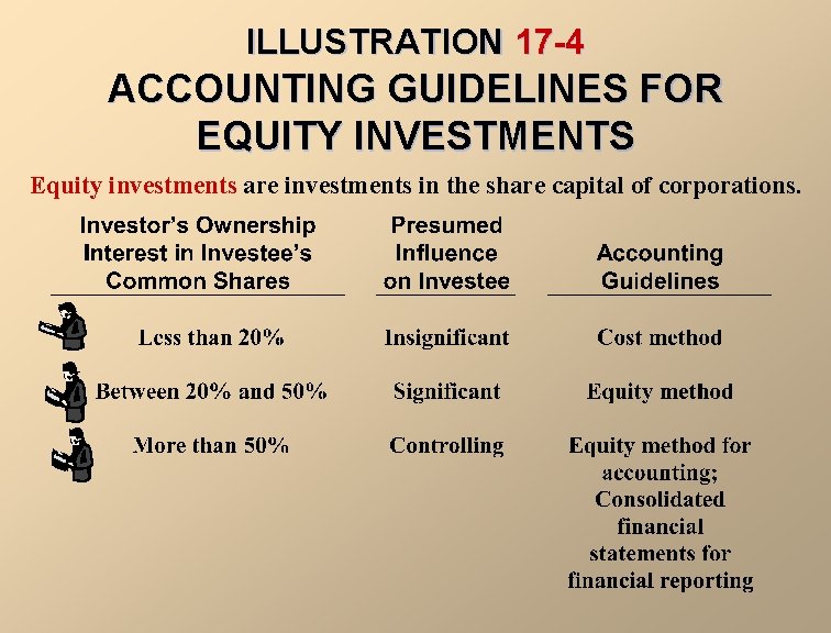 ILLUSTRATION 17 -4 ACCOUNTING GUIDELINES FOR EQUITY INVESTMENTS Equity investments are investments in the