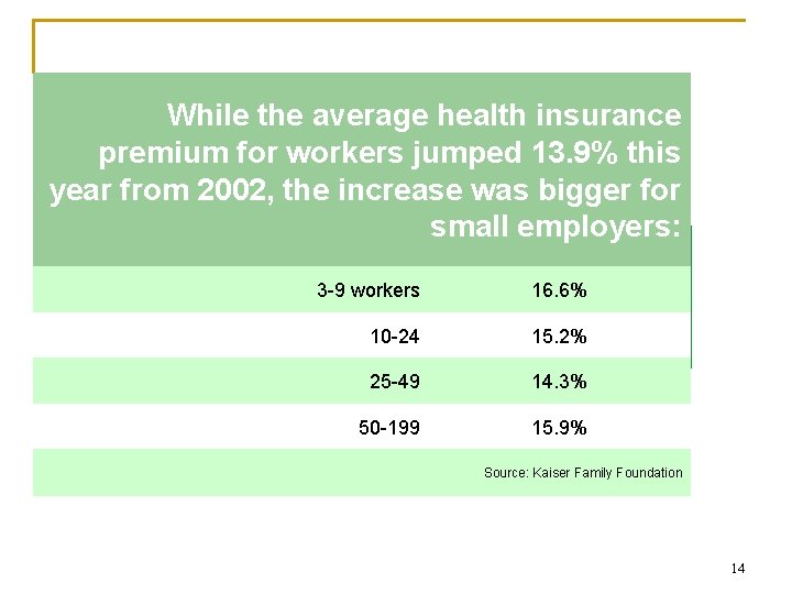 While the average health insurance premium for workers jumped 13. 9% this year from