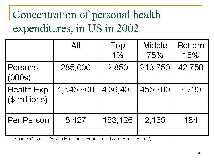 Concentration of personal health expenditures, in US in 2002 All Top 1% 2, 850