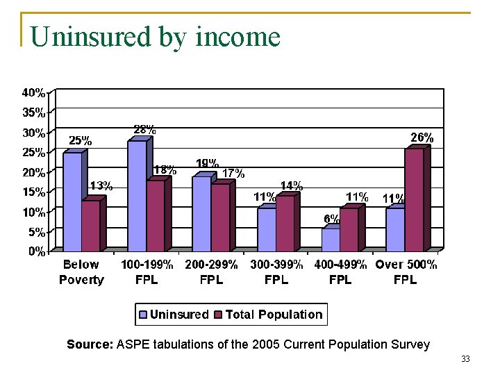 Uninsured by income Source: ASPE tabulations of the 2005 Current Population Survey 33 