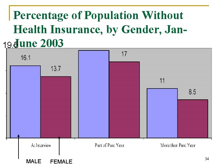 Percentage of Population Without Health Insurance, by Gender, Jan. June 2003 19. 5 MALE
