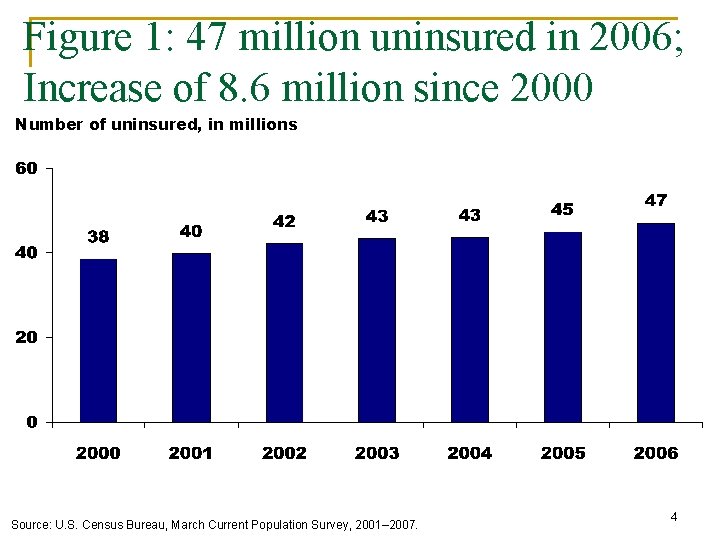 Figure 1: 47 million uninsured in 2006; Increase of 8. 6 million since 2000