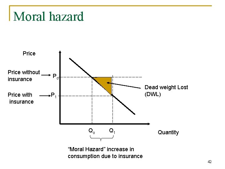 Moral hazard Price without insurance Price with insurance Po Dead weight Lost (DWL) P