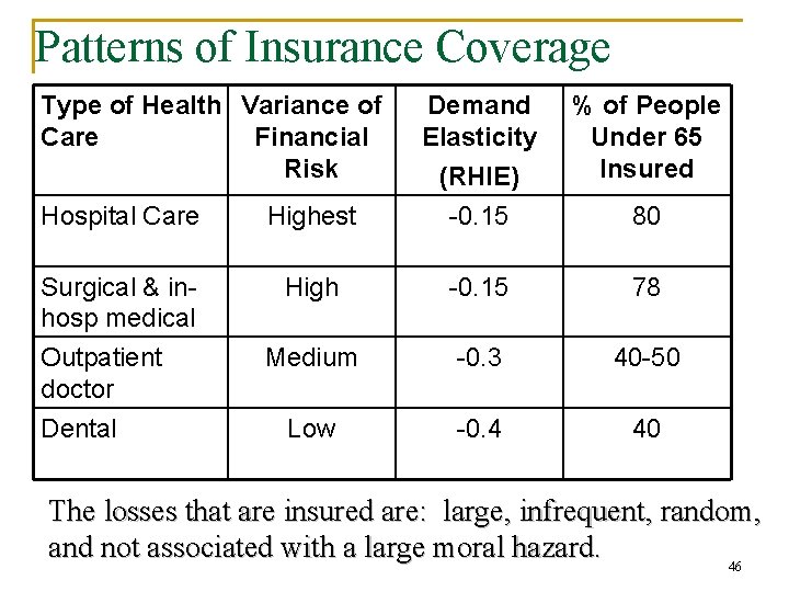 Patterns of Insurance Coverage Type of Health Variance of Care Financial Risk Hospital Care