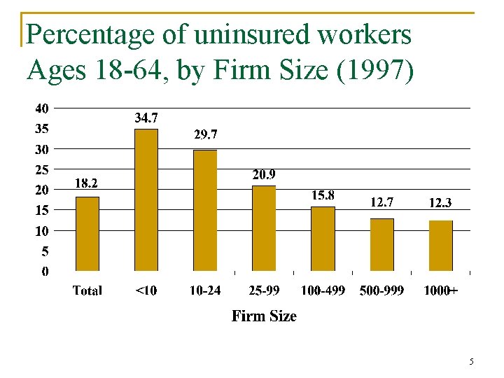 Percentage of uninsured workers Ages 18 -64, by Firm Size (1997) 5 